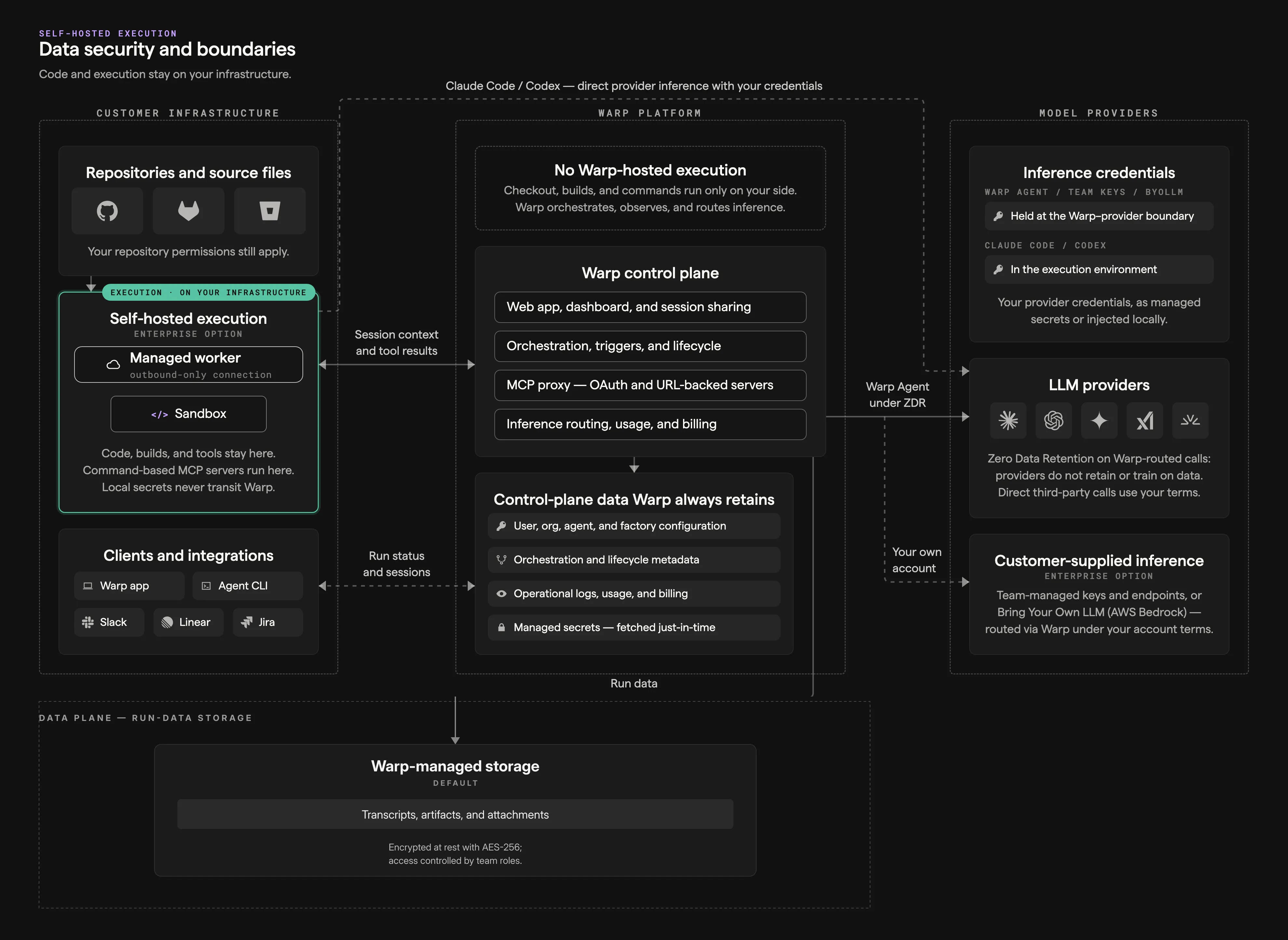 Self-hosted data security and boundaries diagram showing what stays in customer infrastructure, what Warp retains, Warp-managed run-data storage, and what transits Warp to model providers